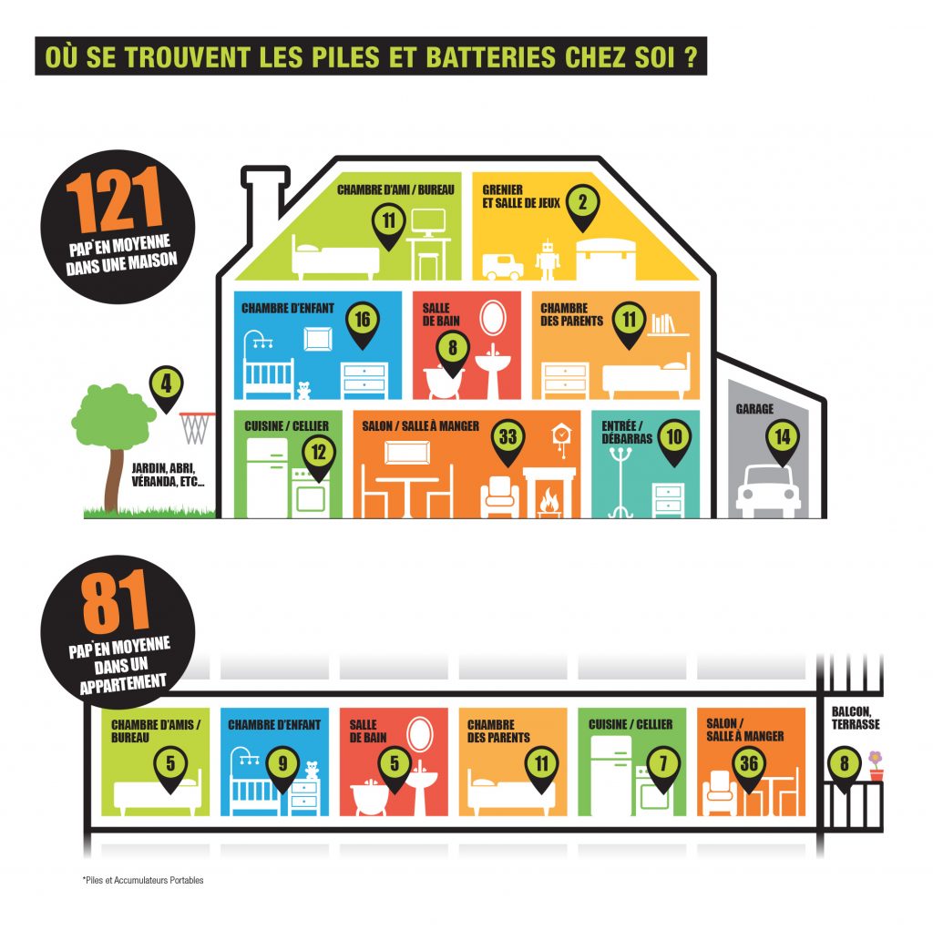 Où se trouvent les piles et les batteries dans la maison ?